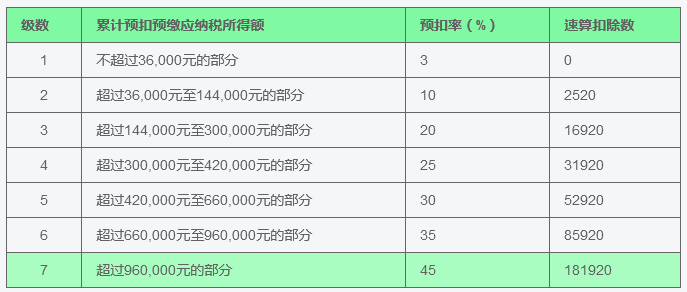 一文说清劳务报酬与工资薪金、经营所得的区别