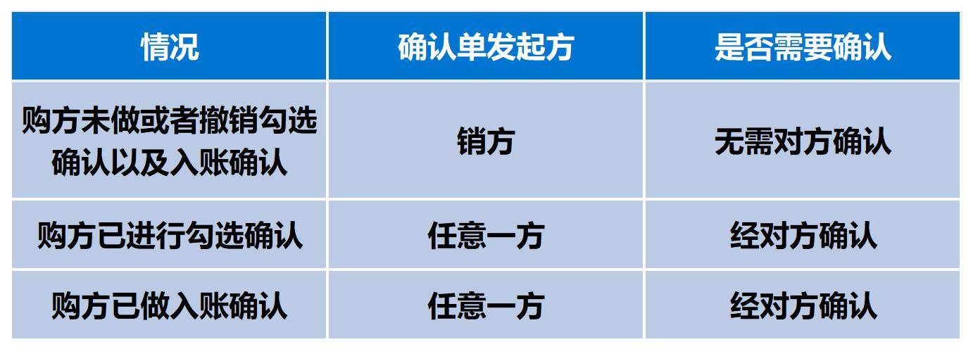 公司发起数电票红字发票信息确认流程