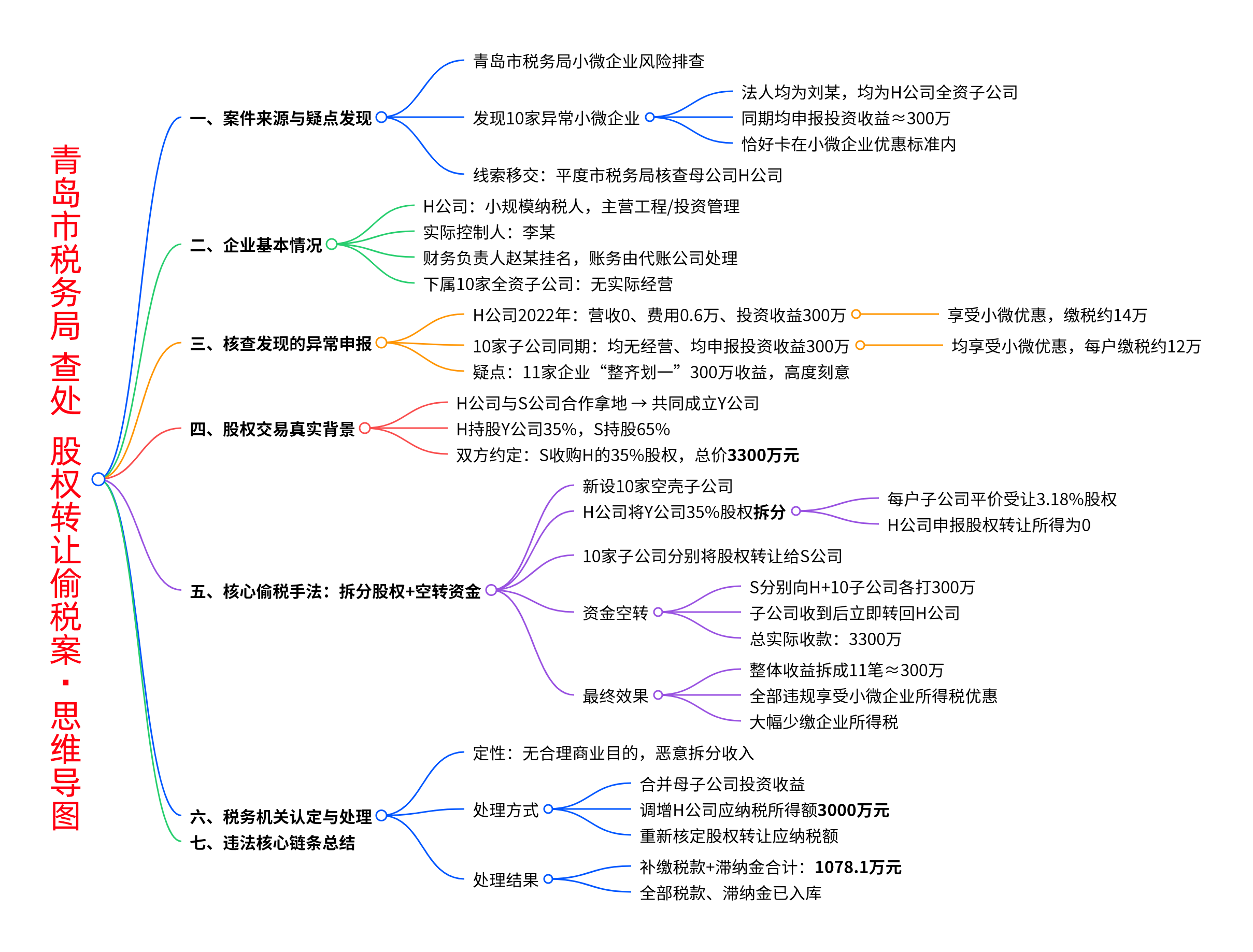 青岛平度市税务局 实施税收核查 一起&ldquo;化整为零&rdquo;的股权交易 补缴税款、加收滞纳金共计1078.1万元